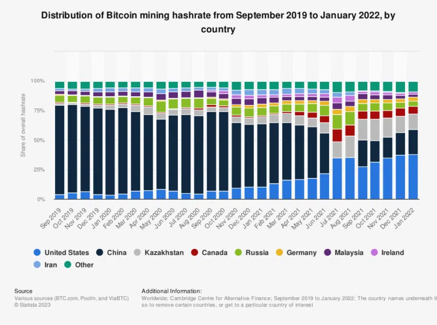 Verteilung Bitcoin Mining Hashrate