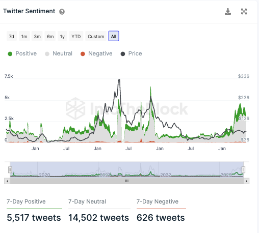 Twitter Stimmung gegenüber LTC