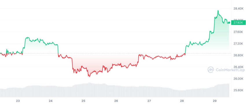 Bitcoin Chart