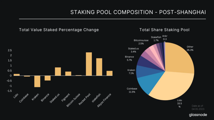 Zusammensetzung des Ethereum-Staking-Pools