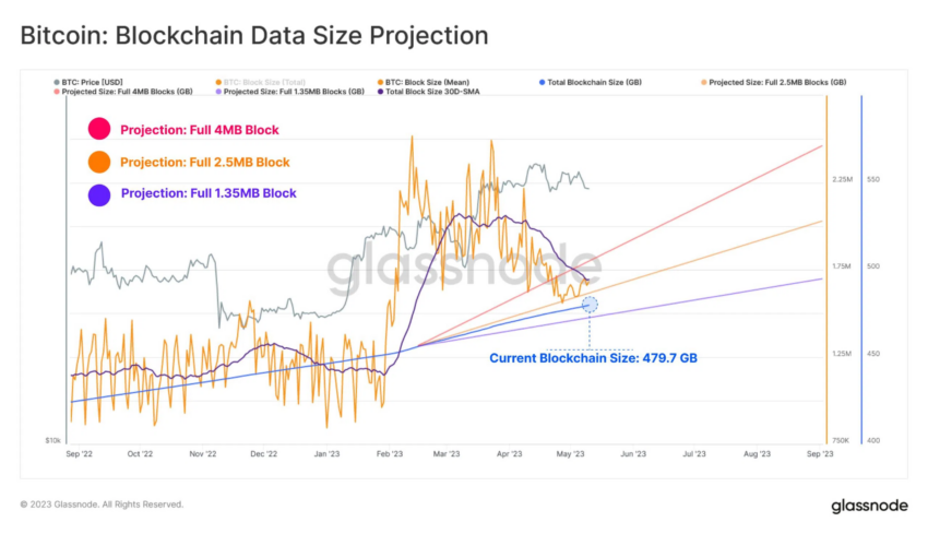 Bitcoin Blockgröße