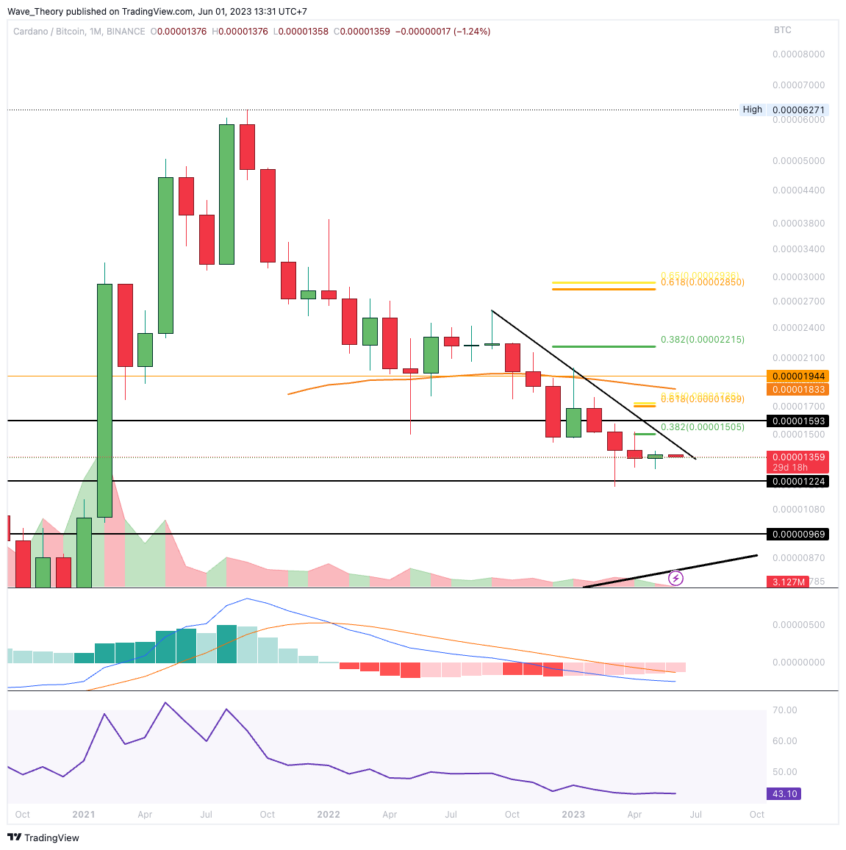 ADA Chart Analyse BeInCrypto