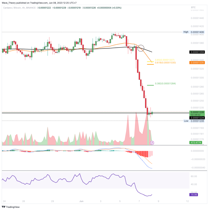 ADA Chart Analyse BeInCrypto