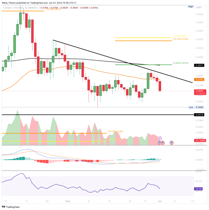 ADA Chart Analyse BeInCrypto