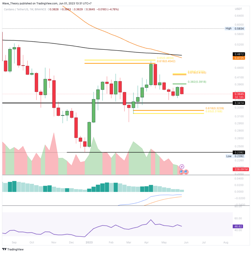 ADA Chart Analyse BeInCrypto