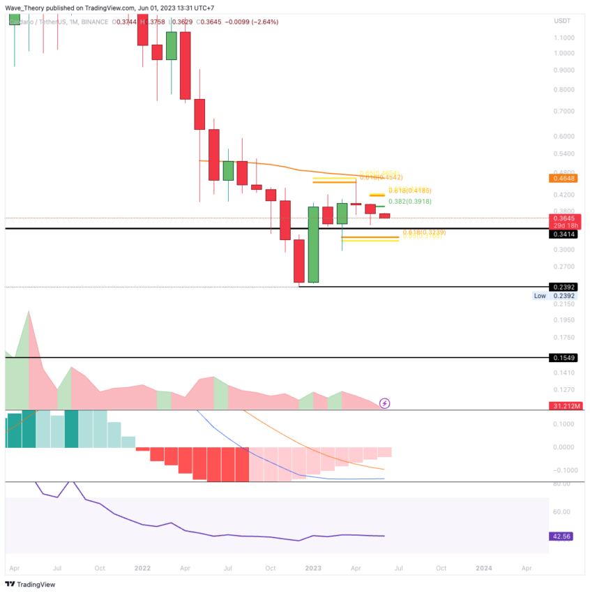 ADA Chart Analyse BeInCrypto