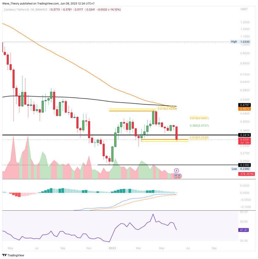 ADA Chart Analyse BeInCrypto