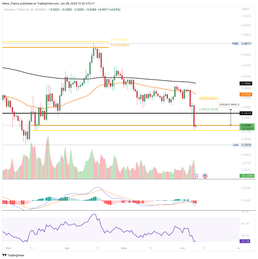 ADA Chart Analyse BeInCrypto