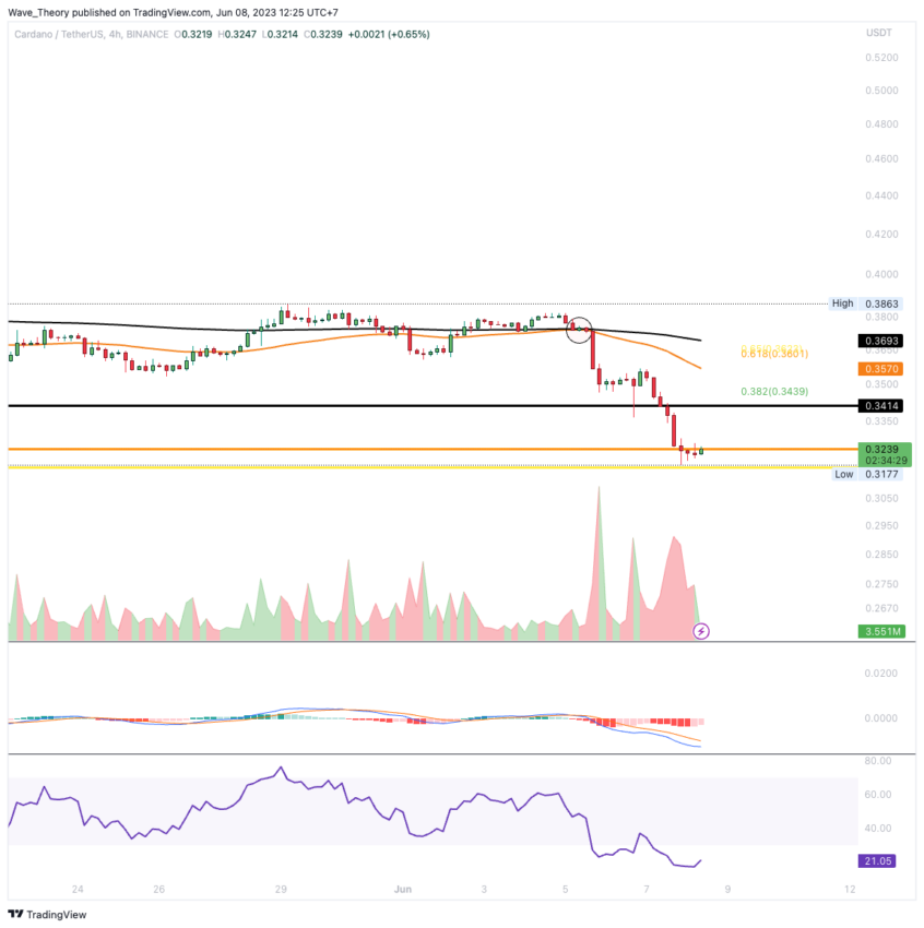 ADA Chart Analyse BeInCrypto