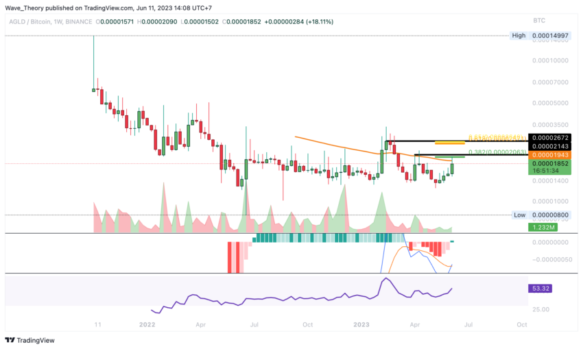 AGLD/BTC CHART ANALYSE BEINCRYPTO