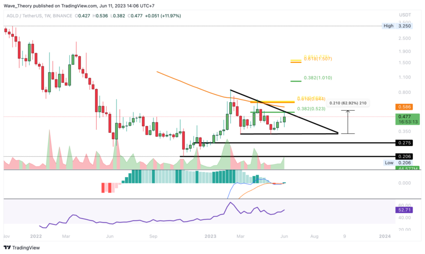 AGLD/USD CHART ANALYSE BEINCRYPTO