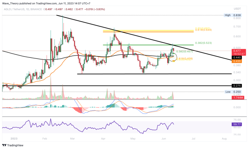 AGLD/USD CHART ANALYSE BEINCRYPTO