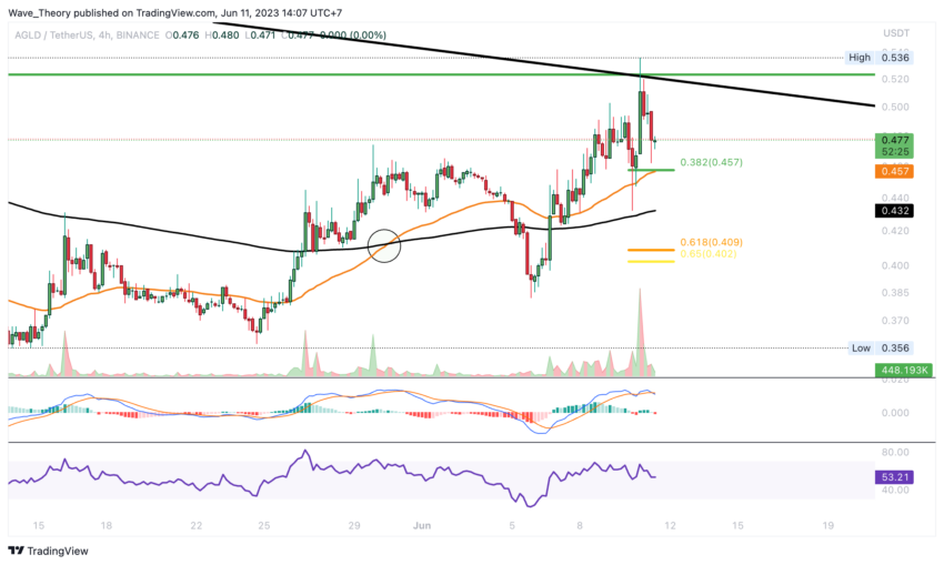AGLD/USD CHART ANALYSE BEINCRYPTO