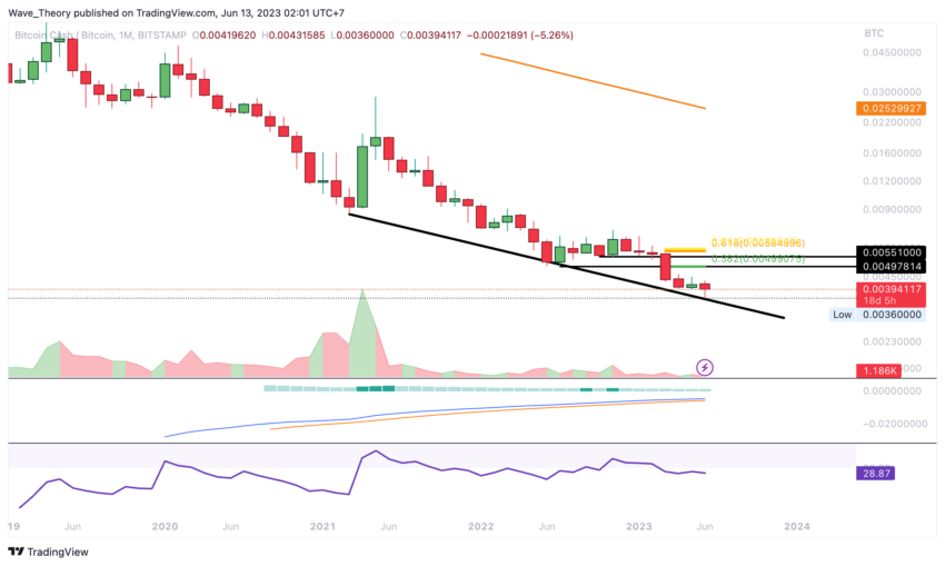 BCH Chart Analyse BeInCrypto