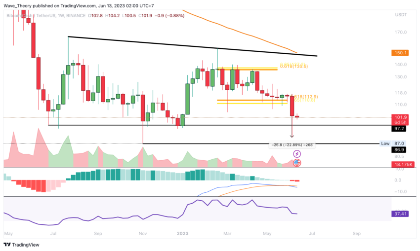 BCH Chart Analyse BeInCrypto