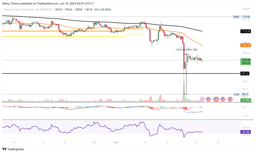 BCH Chart Analyse BeInCrypto