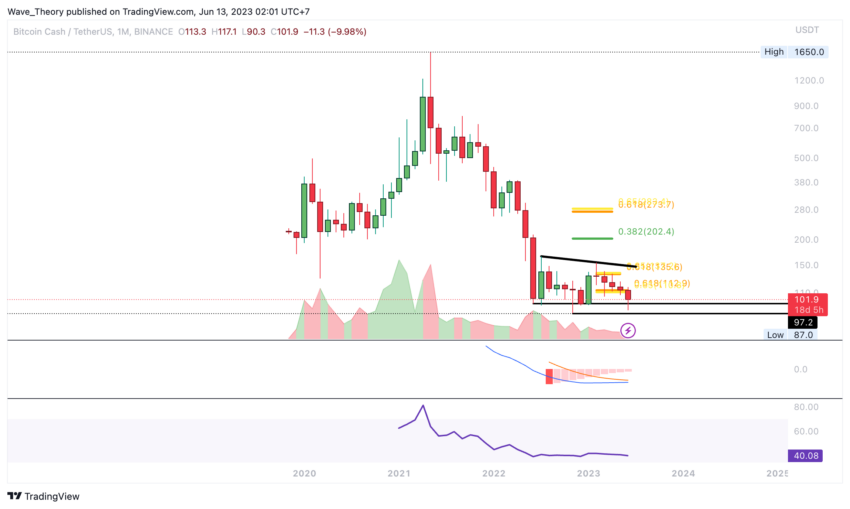 BCH Chart Analyse BeInCrypto