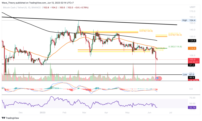 BCH Chart Analyse BeInCrypto