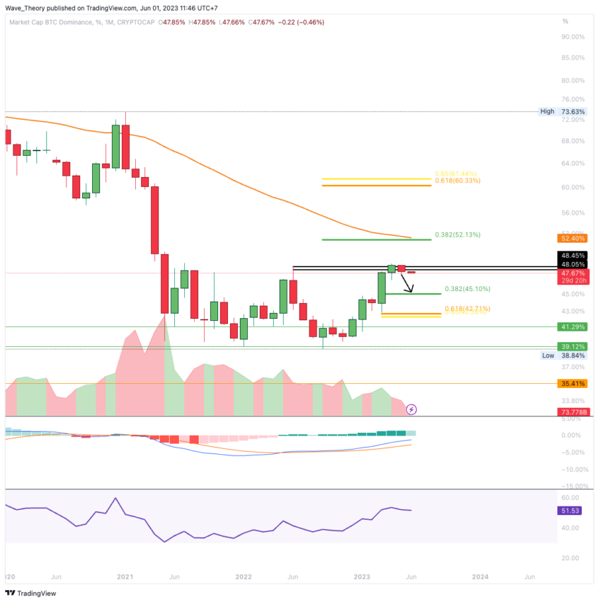 BTC DOMINANZ CHART ANALYSE
