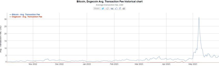 Bitcoin vs. Dogecoin Transaktionsgebühren