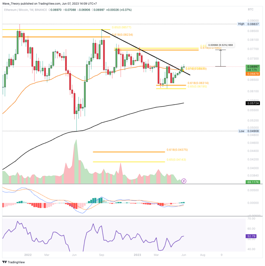 ETH Chart Analyse BeInCrypto