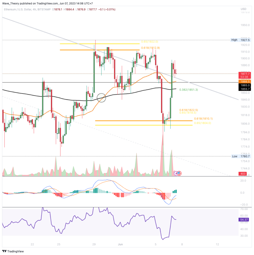 ETH Chart Analyse BeInCrypto