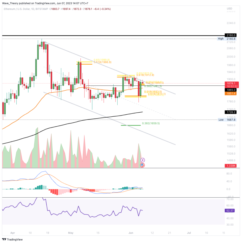 ETH Chart Analyse BeInCrypto