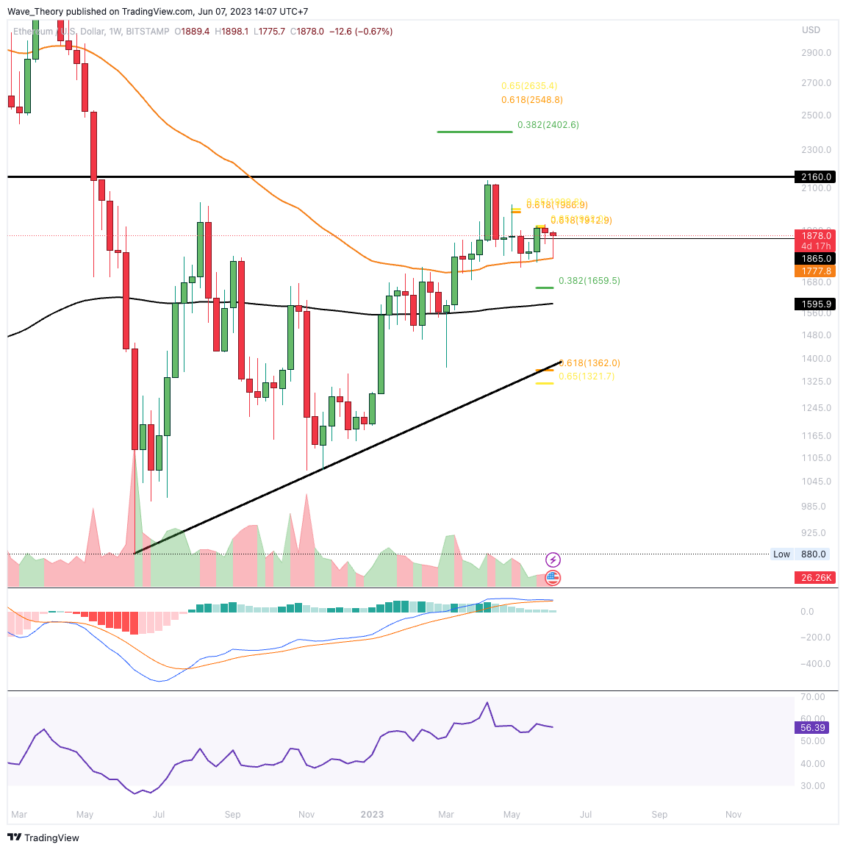 ETH Chart Analyse BeInCrypto