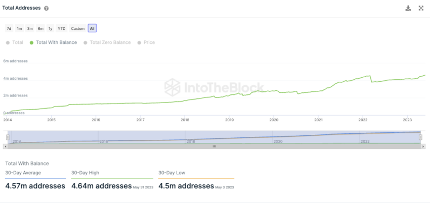 Dogecoin IntoTheBlock On-Chain Analyse