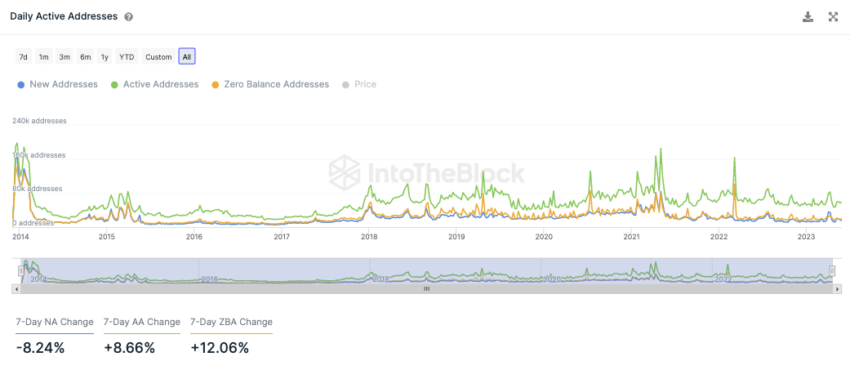 Dogecoin IntoTheBlock On-Chain Analyse