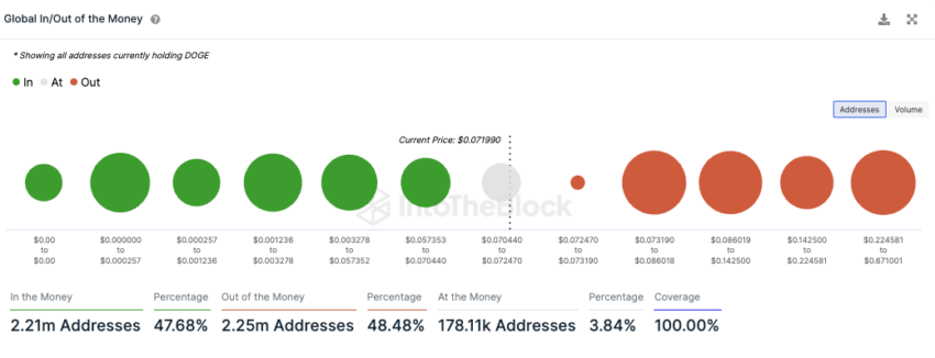 Dogecoin IntoTheBlock On-Chain Analyse