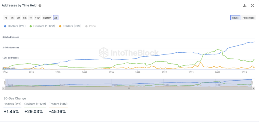 Dogecoin IntoTheBlock On-Chain Analyse