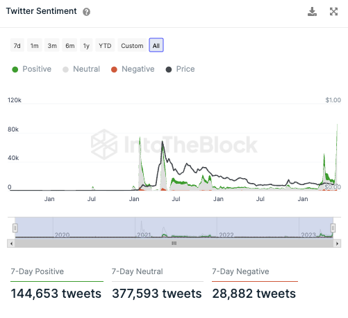 Dogecoin InToTheBlock On-Chain Analyse