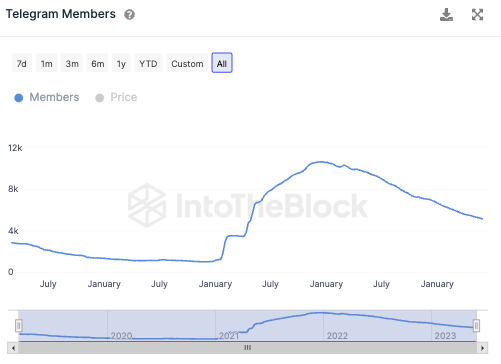 Dogecoin IntoTheBlock On-Chain Analyse