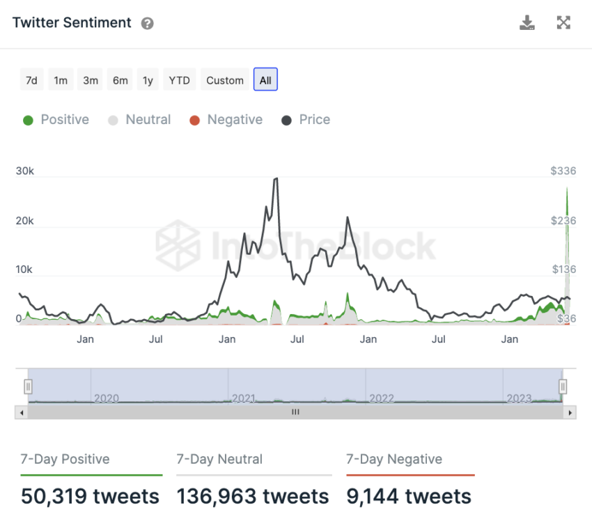 Twitter Stimmung gegenüber LTC