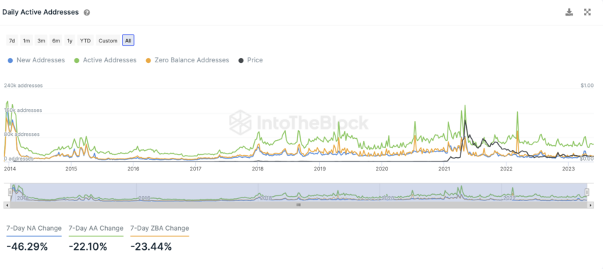 Dogecoin InToTheBlock On-Chain Analyse