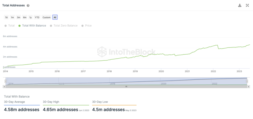 Dogecoin InToTheBlock On-Chain Analyse