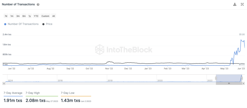 Dogecoin InToTheBlock On-Chain Analyse