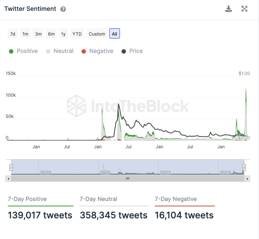 Dogecoin InToTheBlock On-Chain Analyse