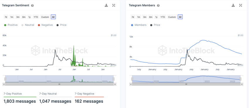 Dogecoin InToTheBlock On-Chain Analyse