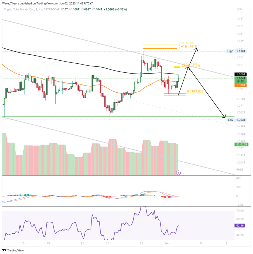 Krypto Total-Marktkapitalisierung Chart Tradingview