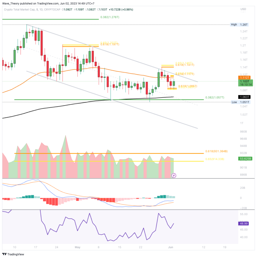 Krypto Total-Marktkapitalisierung Chart Tradingview