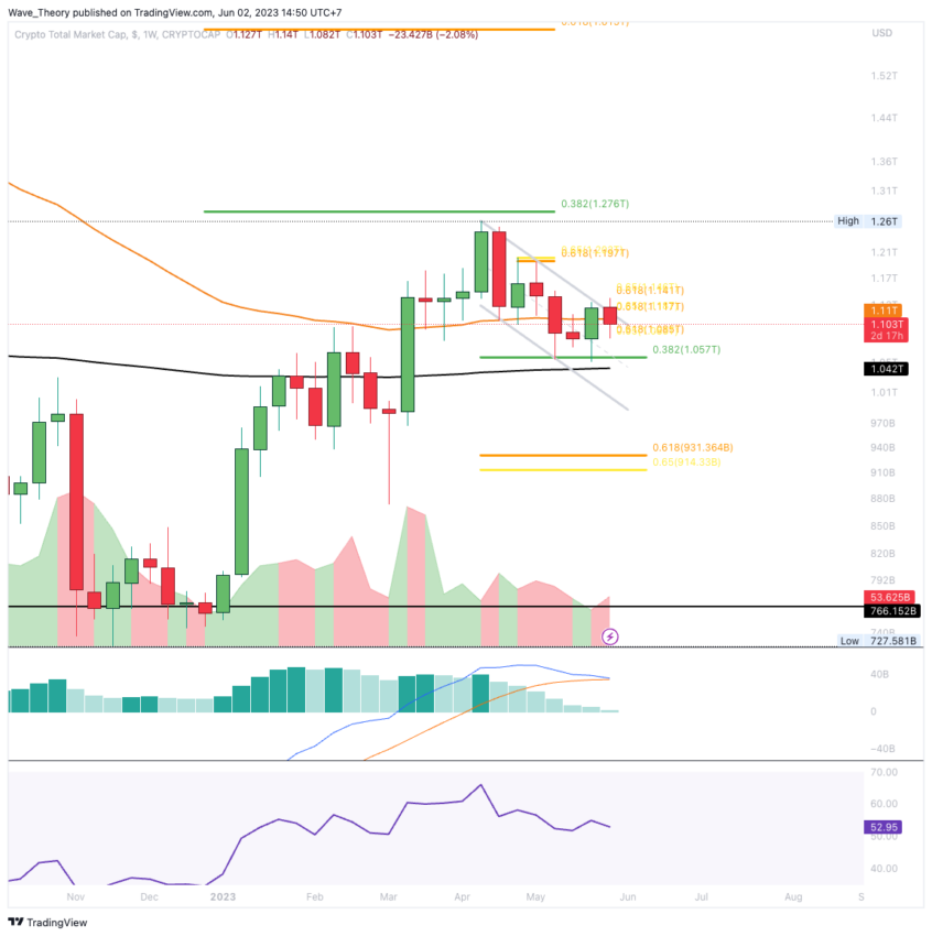 Krypto Total-Marktkapitalisierung Chart Tradingview
