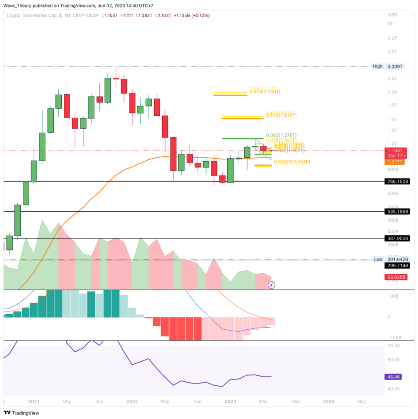 Krypto Total-Marktkapitalisierung Chart Tradingview