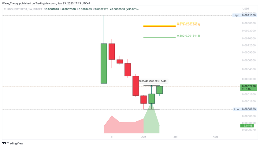 Turbo Preis Chart Tradingview