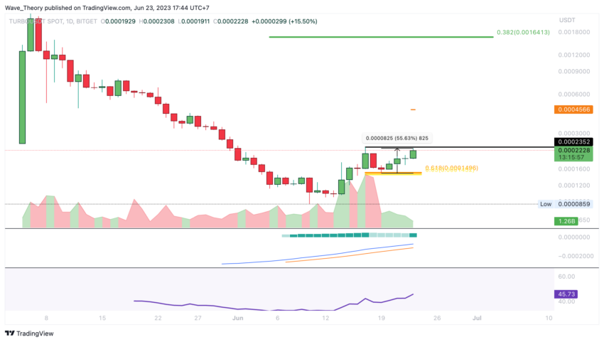 Turbo Preis Chart Tradingview