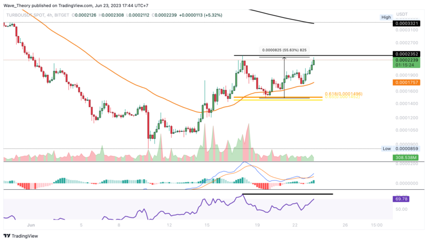 Turbo Preis Chart Tradingview