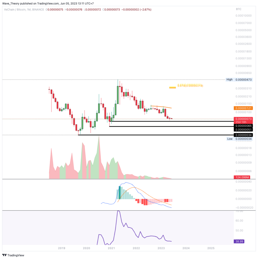 VET/USDT Chart Analyse BeInCrypto