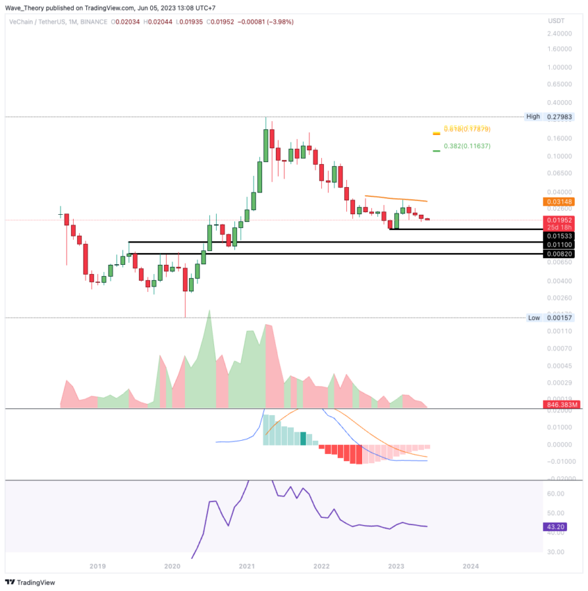 VET/USDT Chart Analyse BeInCrypto