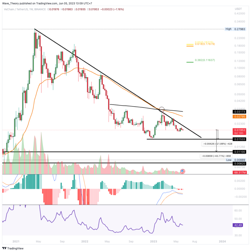 VET/USDT Chart Analyse BeInCrypto